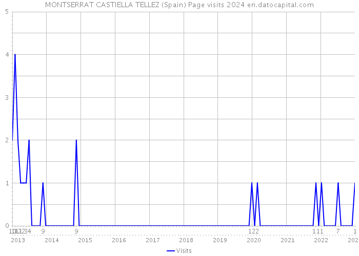 MONTSERRAT CASTIELLA TELLEZ (Spain) Page visits 2024 