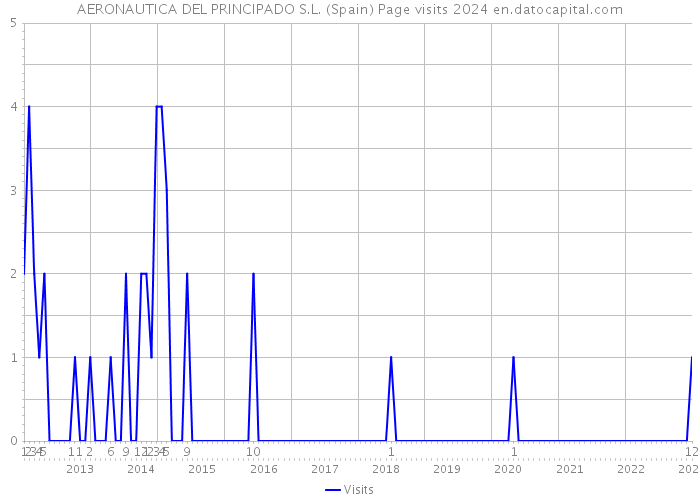 AERONAUTICA DEL PRINCIPADO S.L. (Spain) Page visits 2024 