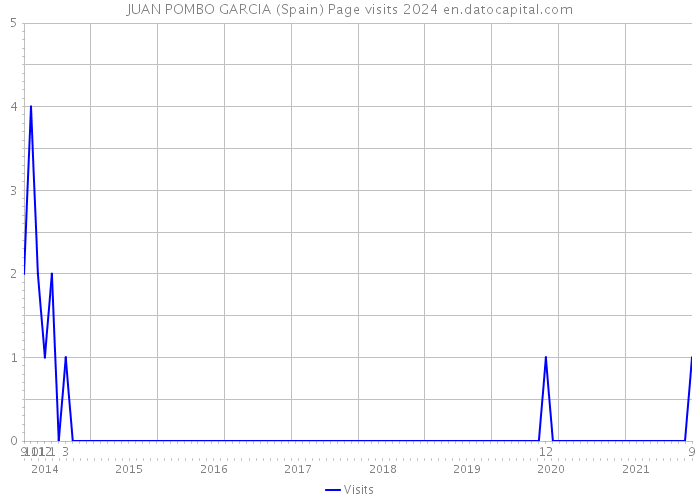 JUAN POMBO GARCIA (Spain) Page visits 2024 