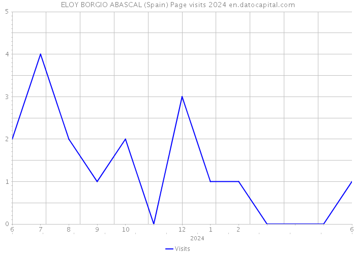 ELOY BORGIO ABASCAL (Spain) Page visits 2024 
