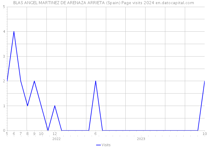 BLAS ANGEL MARTINEZ DE ARENAZA ARRIETA (Spain) Page visits 2024 