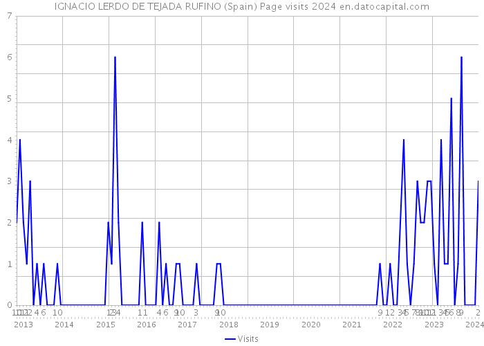IGNACIO LERDO DE TEJADA RUFINO (Spain) Page visits 2024 