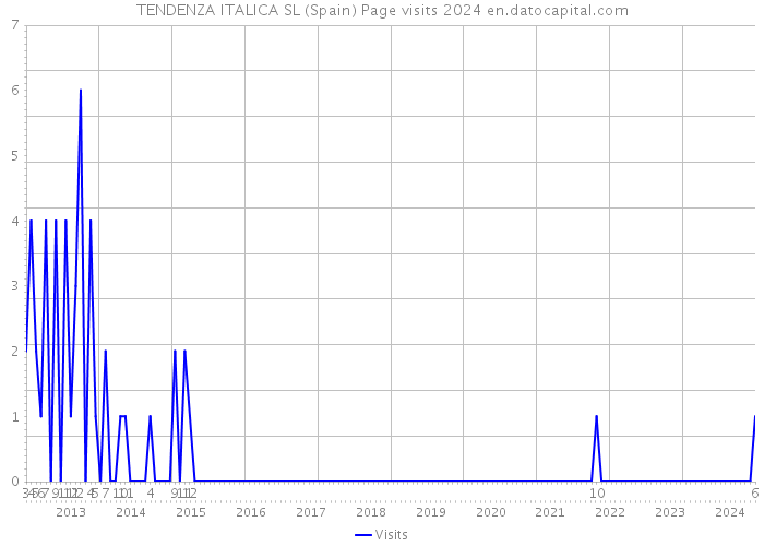 TENDENZA ITALICA SL (Spain) Page visits 2024 