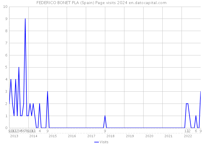 FEDERICO BONET PLA (Spain) Page visits 2024 
