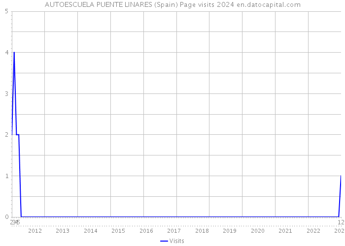 AUTOESCUELA PUENTE LINARES (Spain) Page visits 2024 