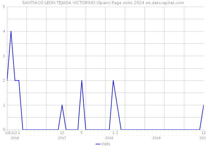 SANTIAGO LEON TEJADA VICTORINO (Spain) Page visits 2024 