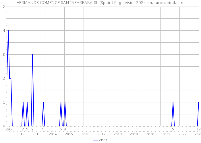 HERMANOS COMENGE SANTABARBARA SL (Spain) Page visits 2024 