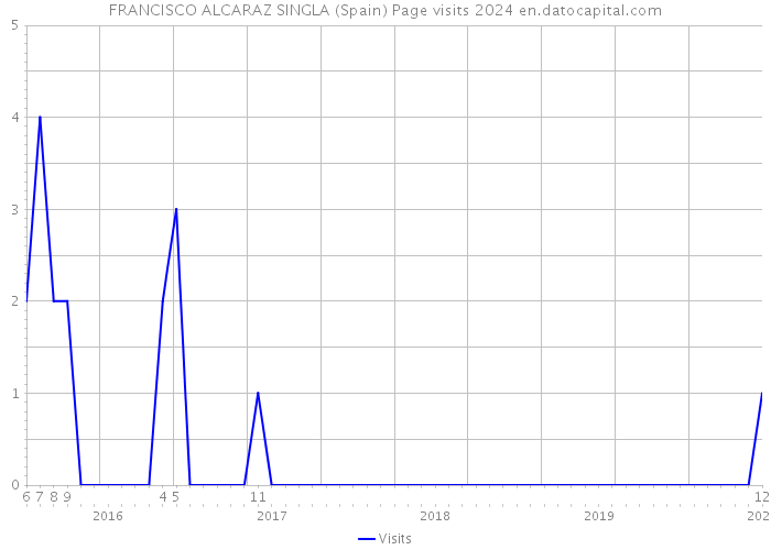 FRANCISCO ALCARAZ SINGLA (Spain) Page visits 2024 