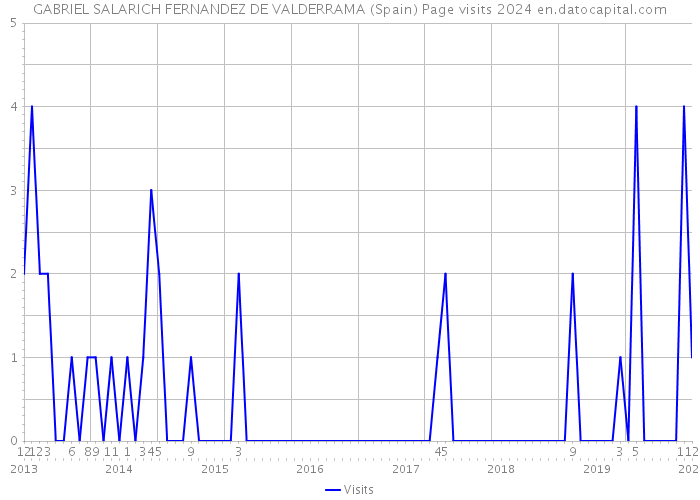 GABRIEL SALARICH FERNANDEZ DE VALDERRAMA (Spain) Page visits 2024 