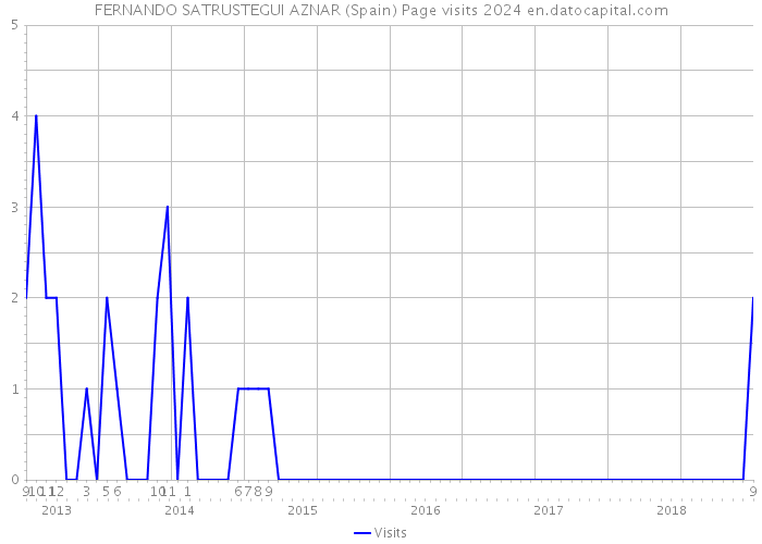 FERNANDO SATRUSTEGUI AZNAR (Spain) Page visits 2024 
