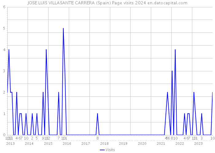 JOSE LUIS VILLASANTE CARRERA (Spain) Page visits 2024 