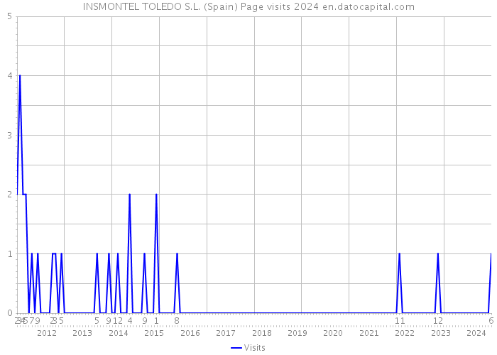 INSMONTEL TOLEDO S.L. (Spain) Page visits 2024 