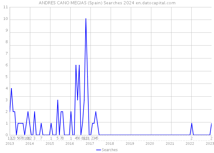 ANDRES CANO MEGIAS (Spain) Searches 2024 