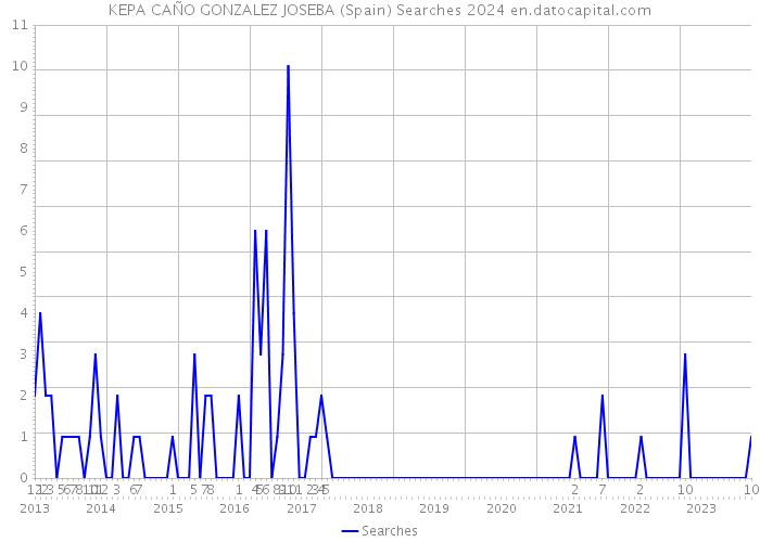 KEPA CAÑO GONZALEZ JOSEBA (Spain) Searches 2024 