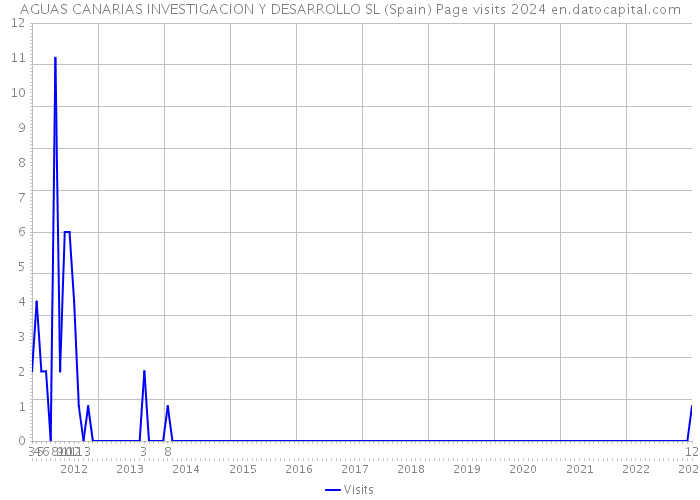 AGUAS CANARIAS INVESTIGACION Y DESARROLLO SL (Spain) Page visits 2024 