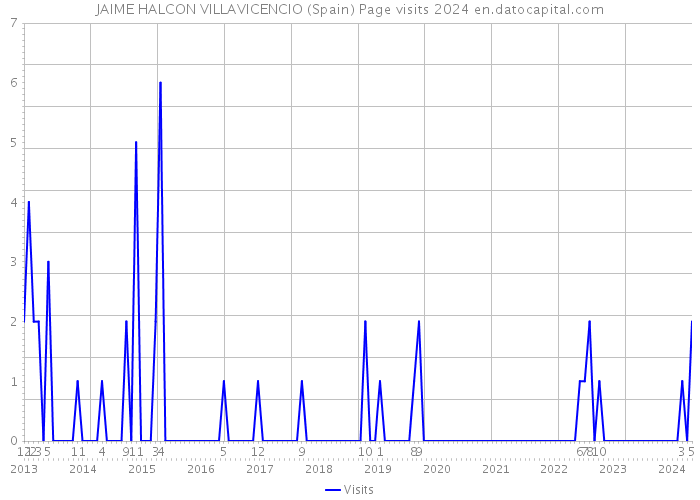 JAIME HALCON VILLAVICENCIO (Spain) Page visits 2024 