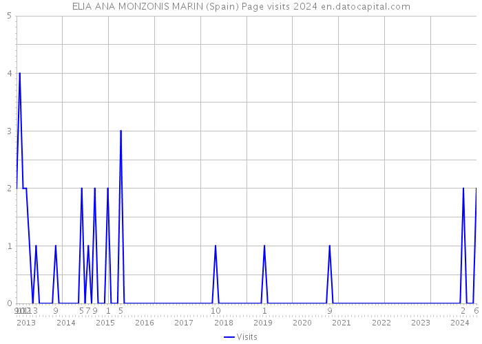 ELIA ANA MONZONIS MARIN (Spain) Page visits 2024 