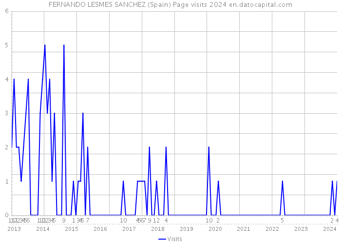 FERNANDO LESMES SANCHEZ (Spain) Page visits 2024 