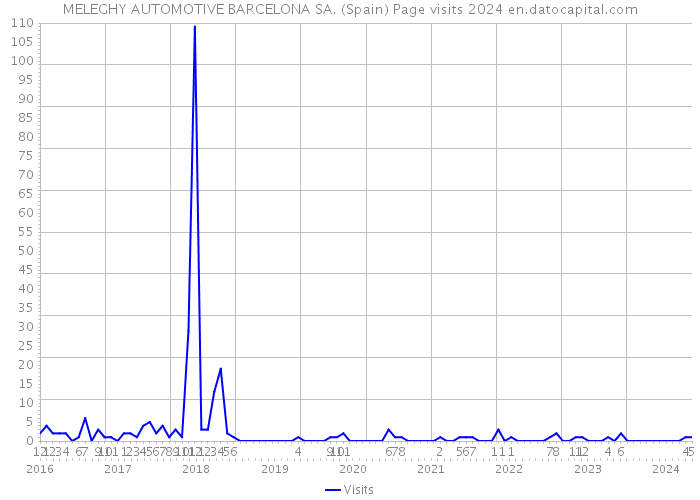 MELEGHY AUTOMOTIVE BARCELONA SA. (Spain) Page visits 2024 