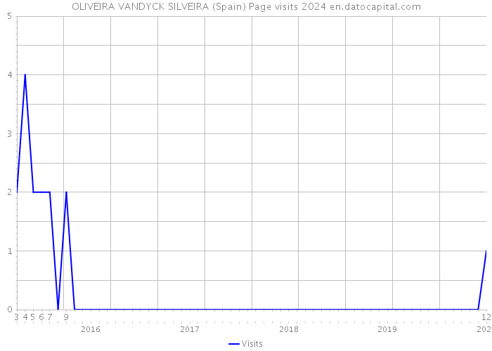 OLIVEIRA VANDYCK SILVEIRA (Spain) Page visits 2024 