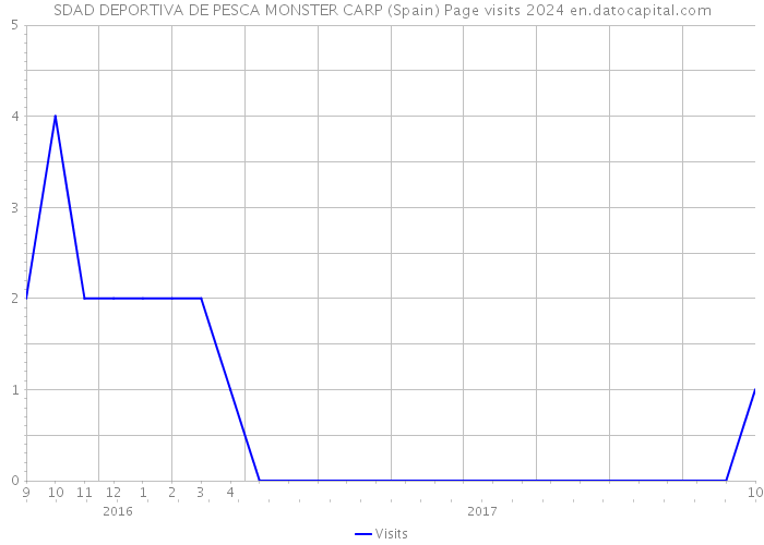 SDAD DEPORTIVA DE PESCA MONSTER CARP (Spain) Page visits 2024 