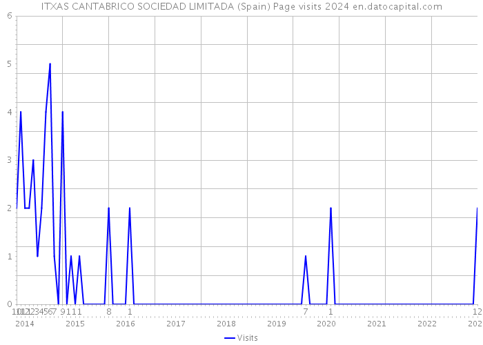 ITXAS CANTABRICO SOCIEDAD LIMITADA (Spain) Page visits 2024 
