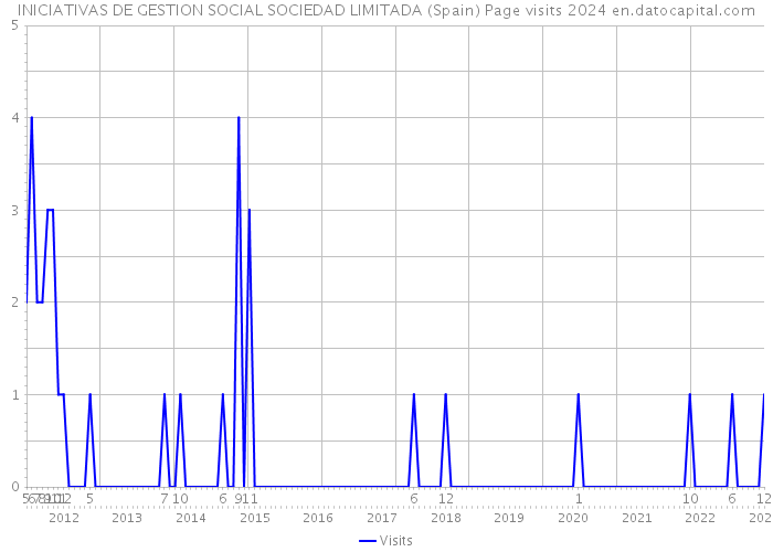 INICIATIVAS DE GESTION SOCIAL SOCIEDAD LIMITADA (Spain) Page visits 2024 