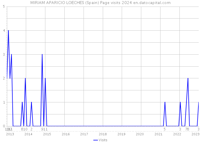 MIRIAM APARICIO LOECHES (Spain) Page visits 2024 