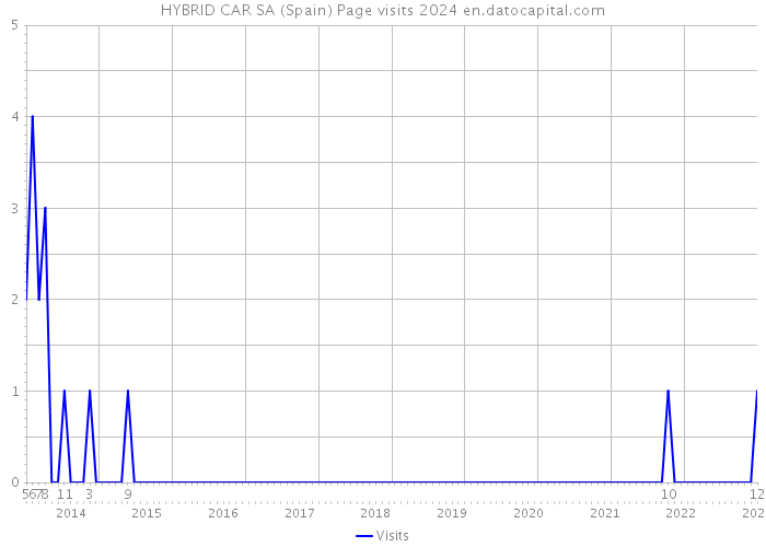 HYBRID CAR SA (Spain) Page visits 2024 
