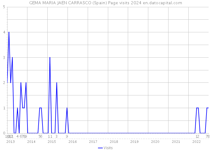 GEMA MARIA JAEN CARRASCO (Spain) Page visits 2024 