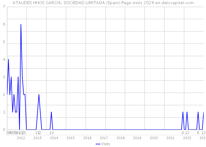 ATAUDES HNOS GARCIA, SOCIEDAD LIMITADA (Spain) Page visits 2024 