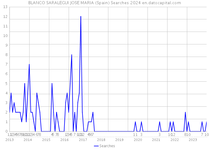 BLANCO SARALEGUI JOSE MARIA (Spain) Searches 2024 