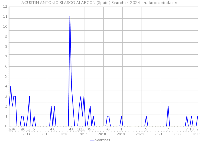 AGUSTIN ANTONIO BLASCO ALARCON (Spain) Searches 2024 