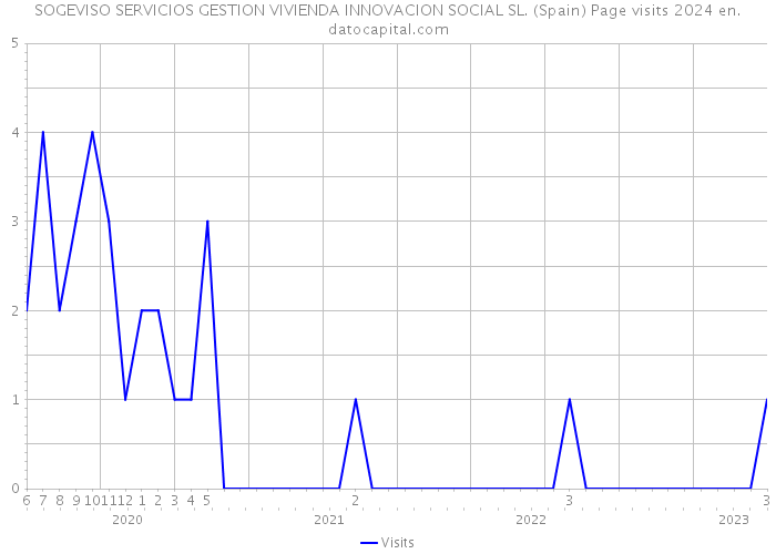 SOGEVISO SERVICIOS GESTION VIVIENDA INNOVACION SOCIAL SL. (Spain) Page visits 2024 