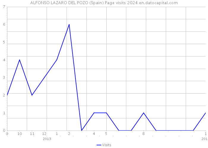 ALFONSO LAZARO DEL POZO (Spain) Page visits 2024 