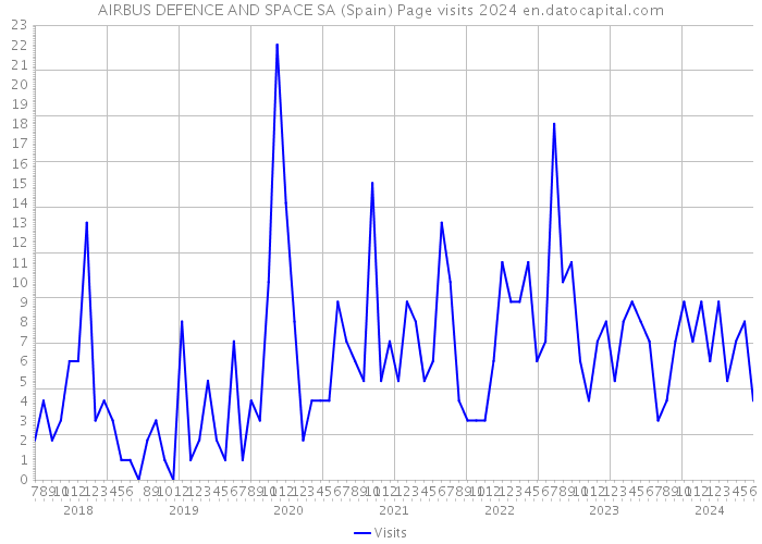 AIRBUS DEFENCE AND SPACE SA (Spain) Page visits 2024 