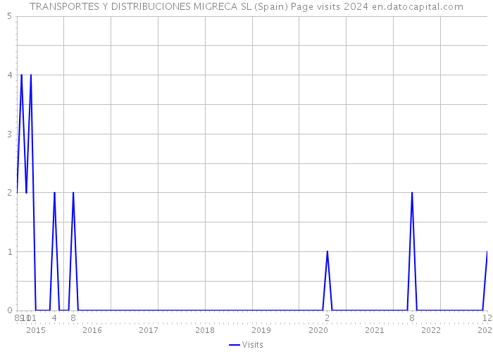 TRANSPORTES Y DISTRIBUCIONES MIGRECA SL (Spain) Page visits 2024 