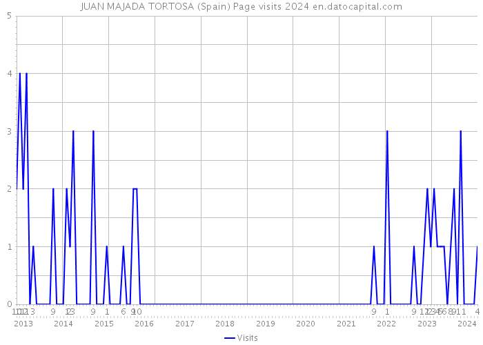JUAN MAJADA TORTOSA (Spain) Page visits 2024 