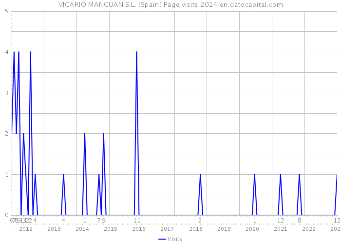 VICARIO MANGUAN S.L. (Spain) Page visits 2024 