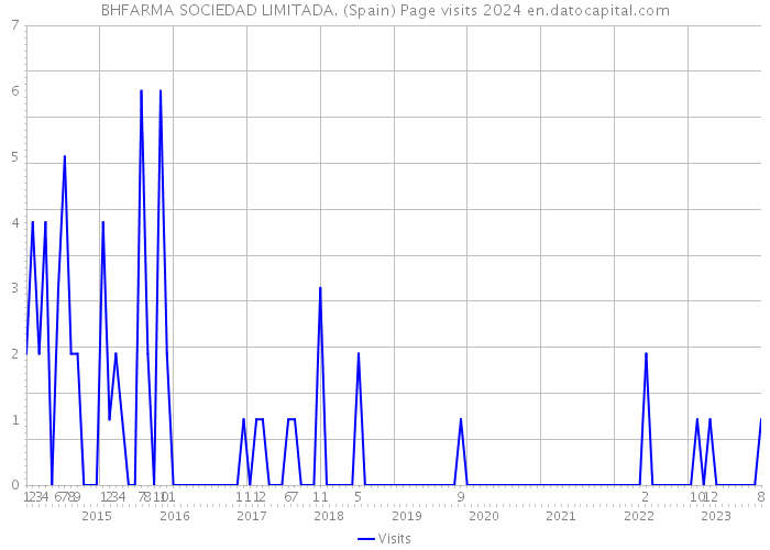 BHFARMA SOCIEDAD LIMITADA. (Spain) Page visits 2024 