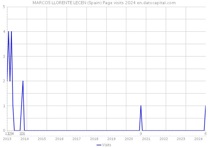 MARCOS LLORENTE LECEN (Spain) Page visits 2024 