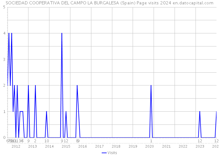SOCIEDAD COOPERATIVA DEL CAMPO LA BURGALESA (Spain) Page visits 2024 