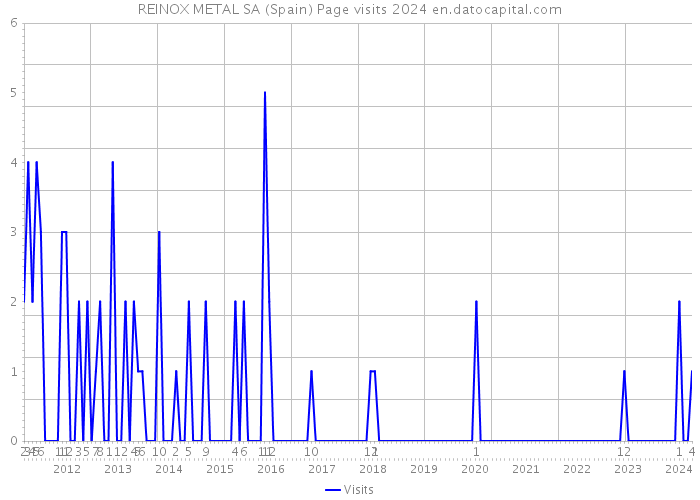 REINOX METAL SA (Spain) Page visits 2024 