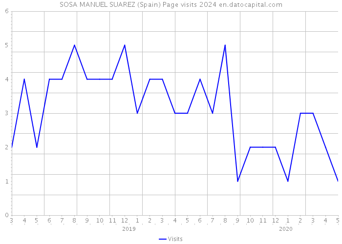 SOSA MANUEL SUAREZ (Spain) Page visits 2024 