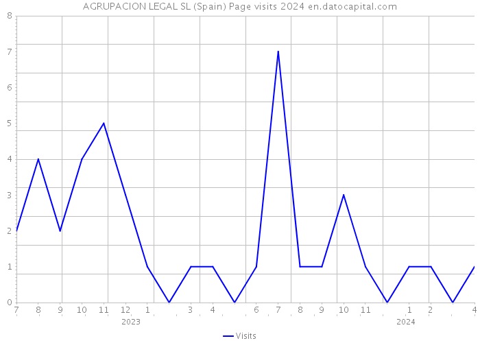 AGRUPACION LEGAL SL (Spain) Page visits 2024 