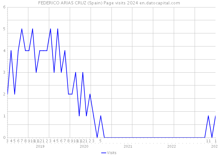 FEDERICO ARIAS CRUZ (Spain) Page visits 2024 