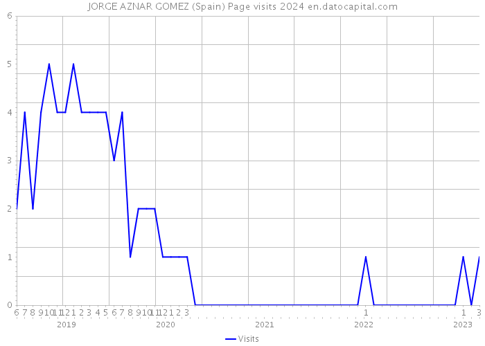 JORGE AZNAR GOMEZ (Spain) Page visits 2024 