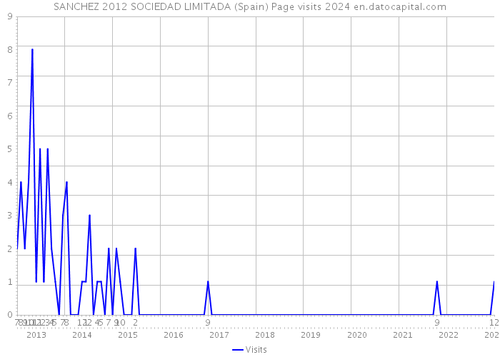 SANCHEZ 2012 SOCIEDAD LIMITADA (Spain) Page visits 2024 