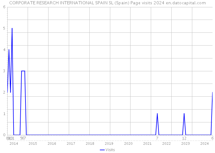 CORPORATE RESEARCH INTERNATIONAL SPAIN SL (Spain) Page visits 2024 