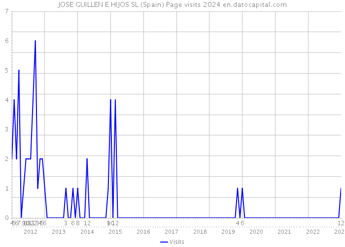 JOSE GUILLEN E HIJOS SL (Spain) Page visits 2024 